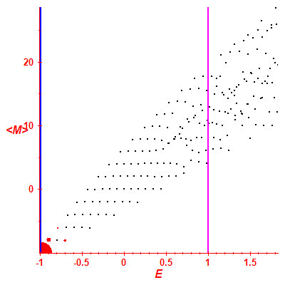 Peres lattice <M>
